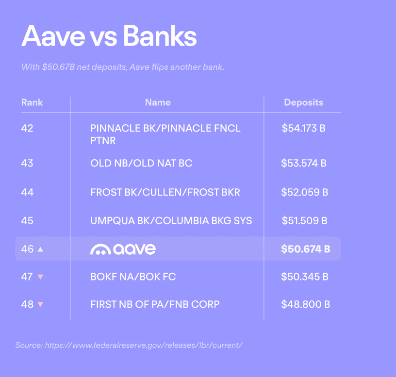 Aave Surpasses $50 Billion Net Deposits and $51 Billion TVL, Holding 17.9% DeFi Market Share and Top 50 US Bank Ranking