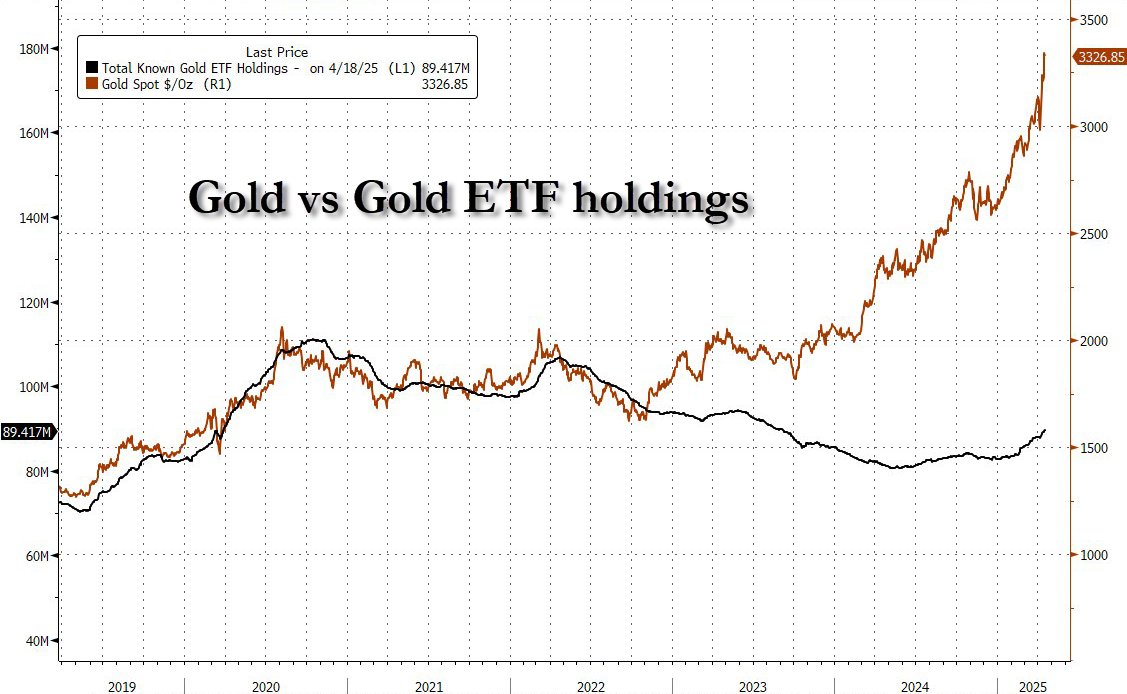 Gold ETFs Post $8 Billion Weekly Inflow, Price Tops $3,300 as Bitcoin Surges to $87,000