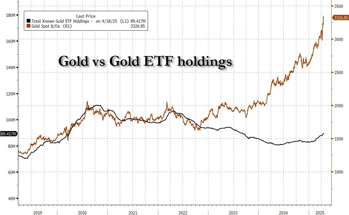 Gold ETFs Post $8 Billion Weekly Inflow, Price Tops $3,300 as Bitcoin Surges to $87,000