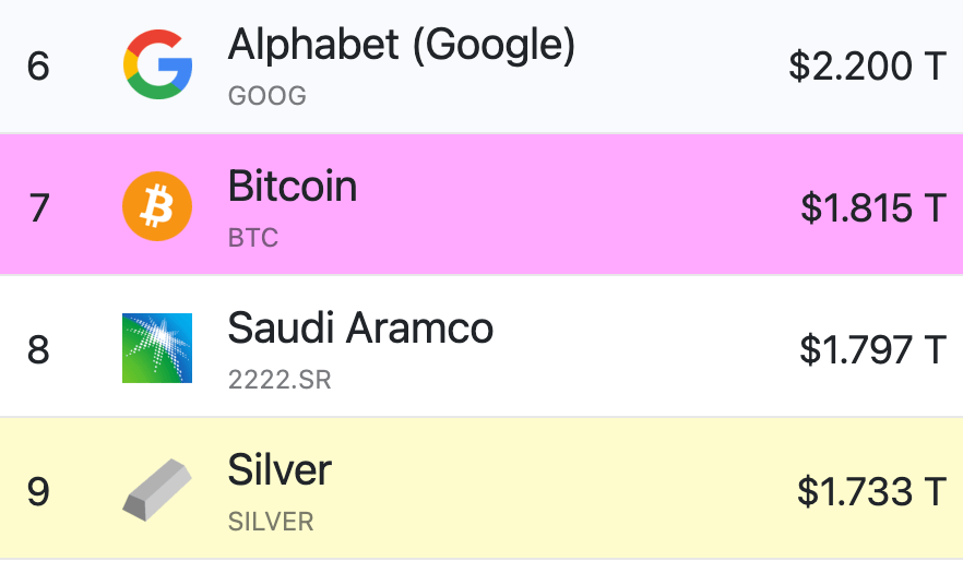 Bitcoin Surpasses Saudi Aramco, Now Worth Over $1.8 Trillion