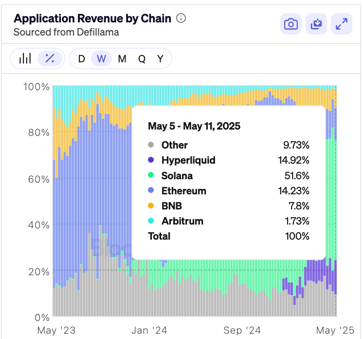 Solana dApps Generate $2.9 Billion Annually, $50M Weekly Revenue, 51.6% Market Share, Surpassing Ethereum and Others