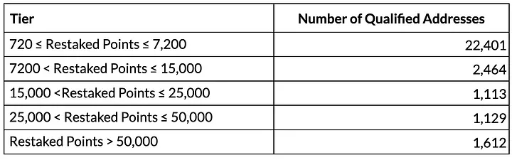 Points tiers for EigenLayer restakers