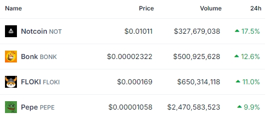 Top Gainers table