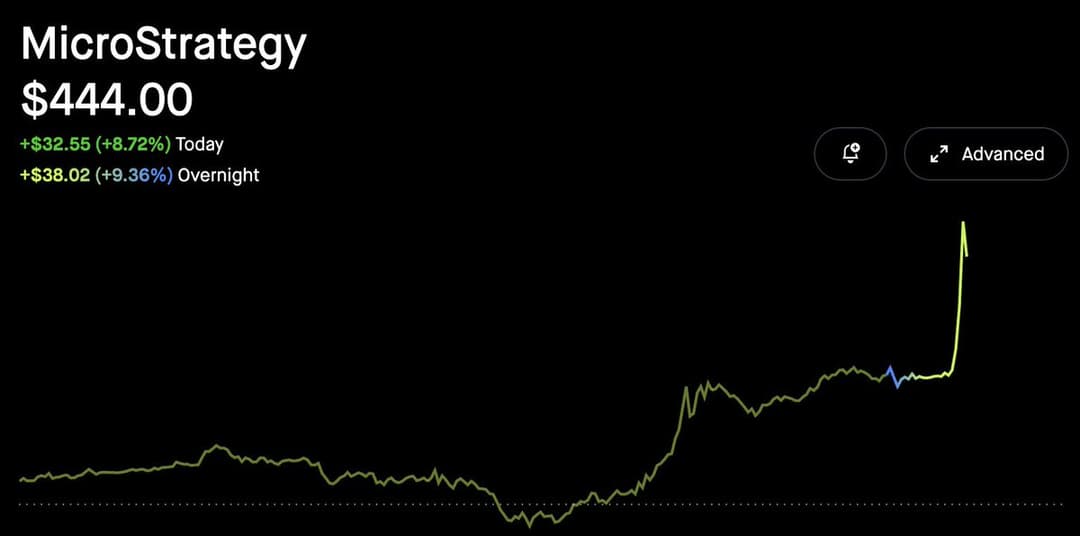 Bitcoin Tops $100,000; MicroStrategy Shares Surge 10%, CEO Saylor Says 'Just Getting Started'