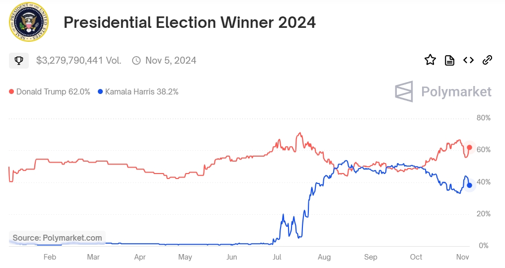 Presidential Election Market