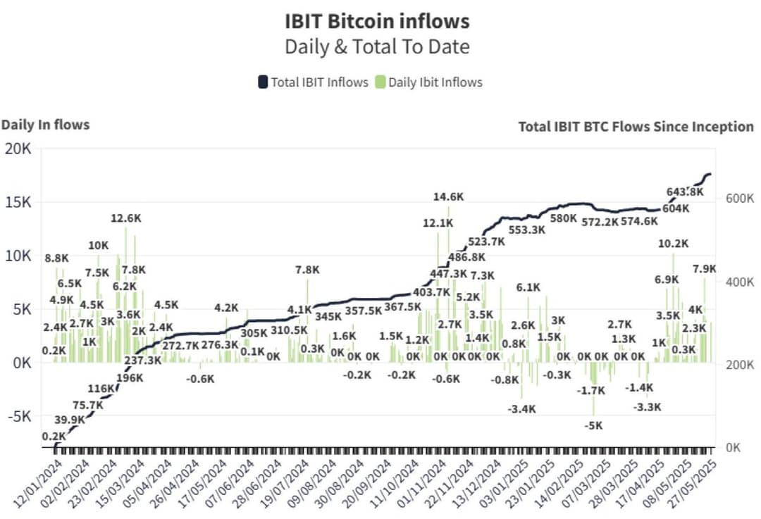 Bitcoin ETFs Attract $9B in Five Weeks, Gold Funds Lose $2.8B; BlackRock's IBIT Hits $72B AUM
