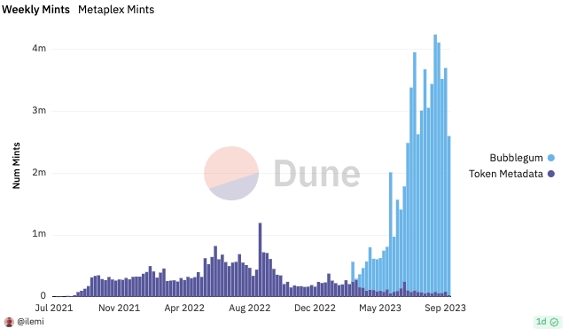 Metaplex Weekly Mints