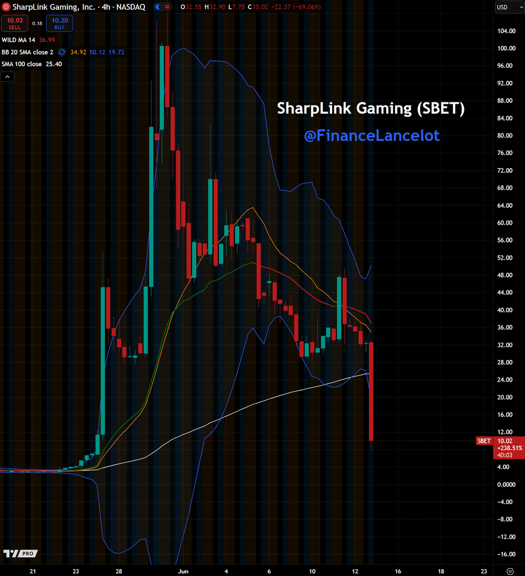 SharpLink Gaming Drops 70% After Stock-Sale Filing, Buys $463 Million of Ether
