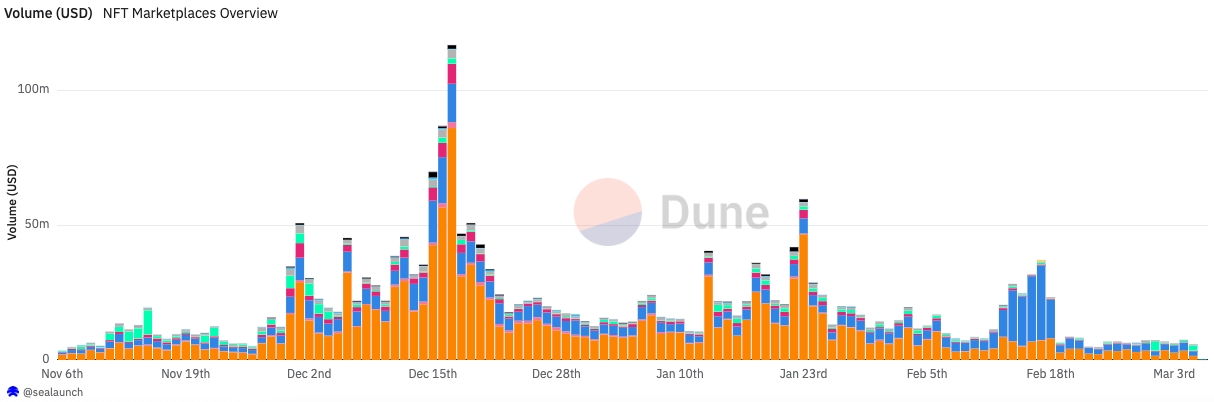 NFT Market Volume chart