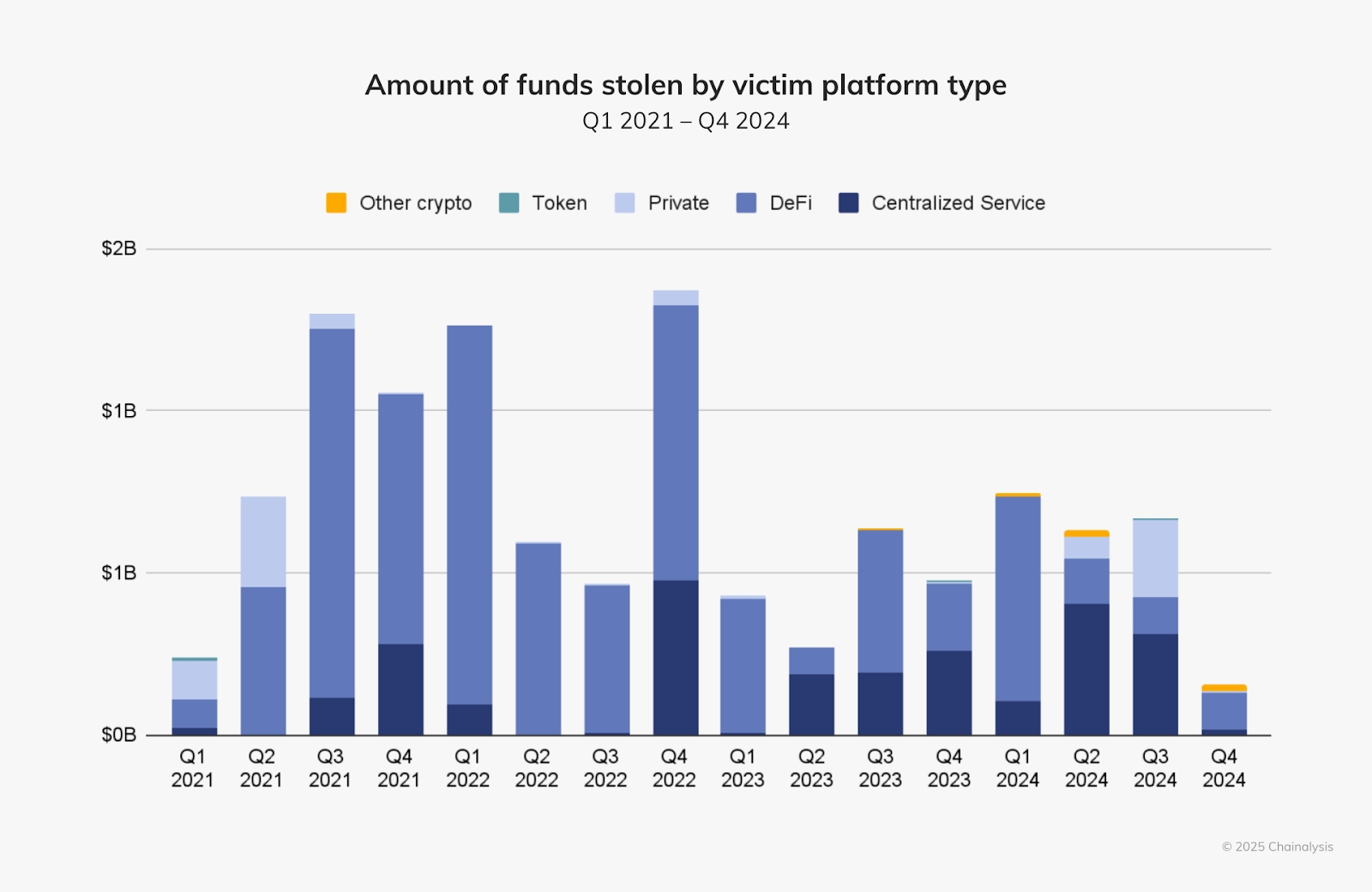 Funds stolen by platform type chart