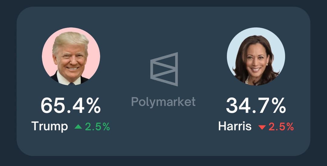 Trump's Polymarket Odds Reach 65.6% Despite $2M Bet Boosting Harris to 40%