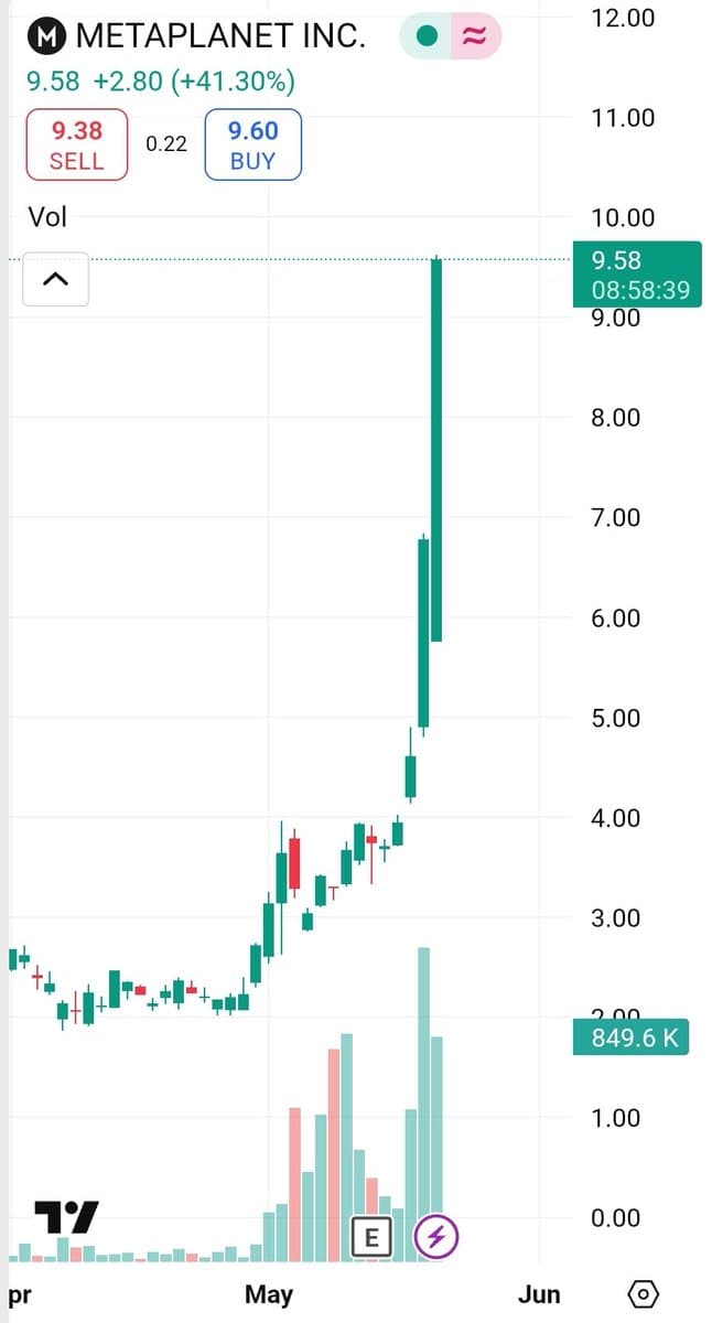 Metaplanet, Japan's Most Shorted Stock, Surges 24% with ¥2.25B Bond and 200% May Gain on Bitcoin Treasury Trend