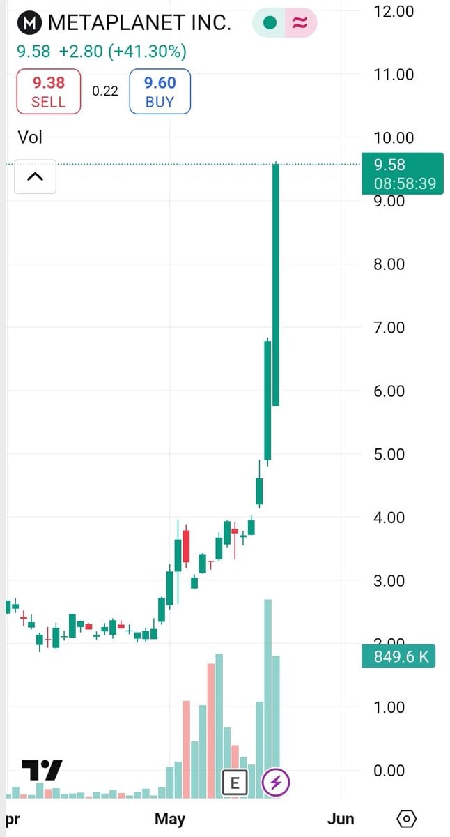 Metaplanet, Japan's Most Shorted Stock, Surges 24% with ¥2.25B Bond and 200% May Gain on Bitcoin Treasury Trend