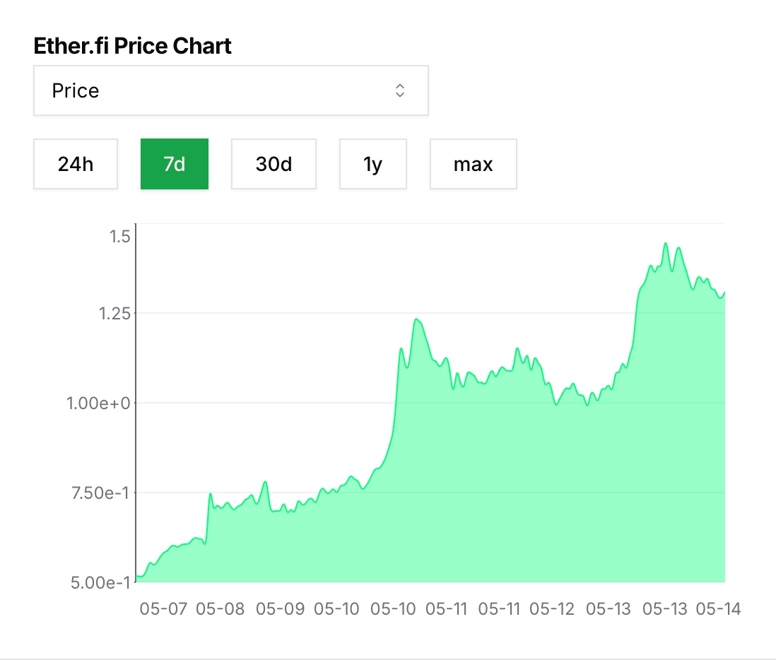 ETHFI Price chart