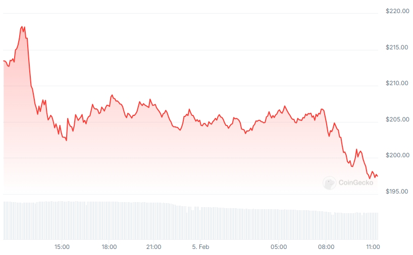 SOL Price chart