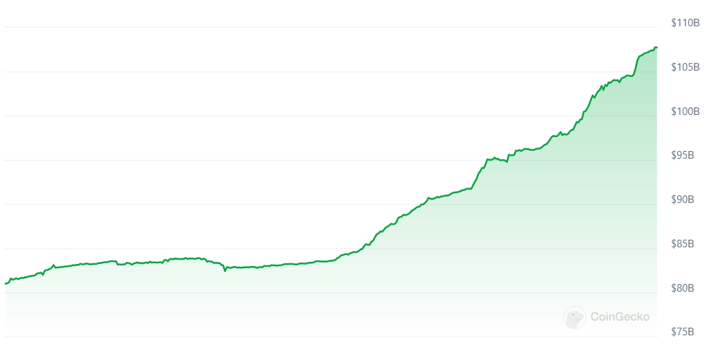 USDT Market Capitalization chart