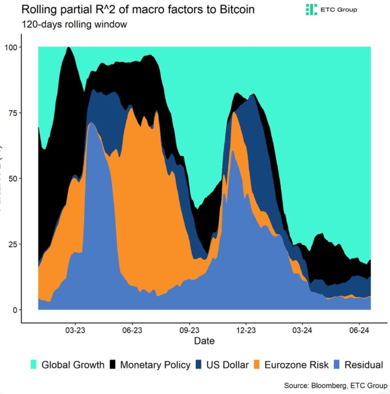 Bitcoin Macro Correlation