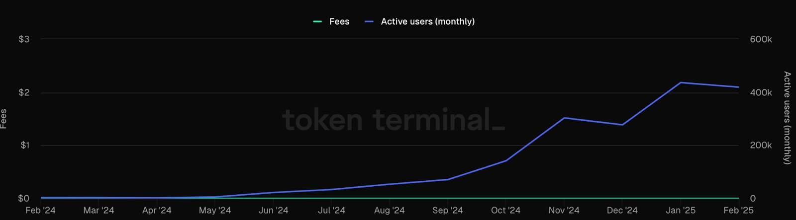 Polymarket Monthly Active Users (MAU) chart