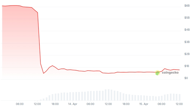 OM Market Cap chart