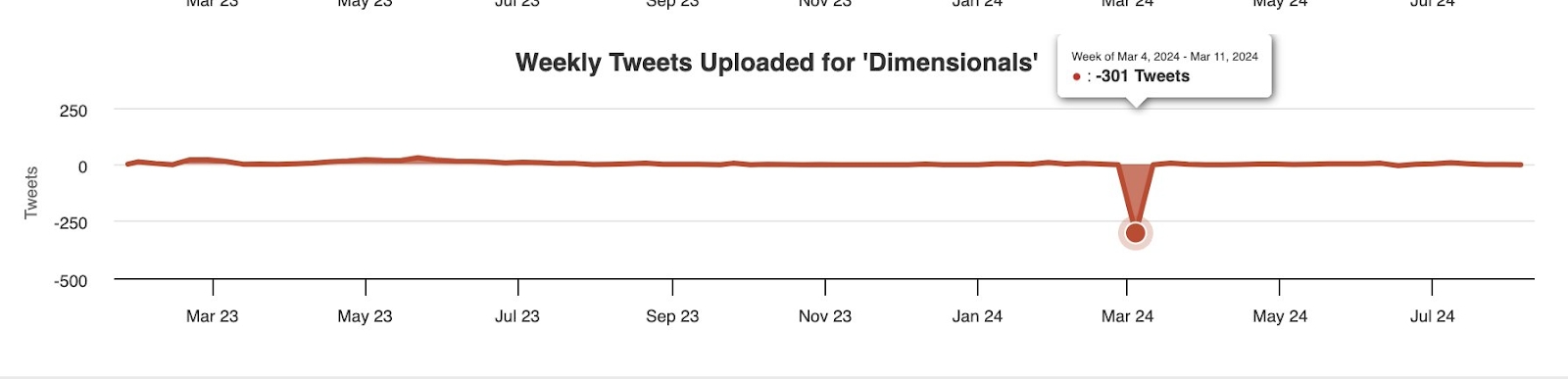 Dimensionals Tweet History chart