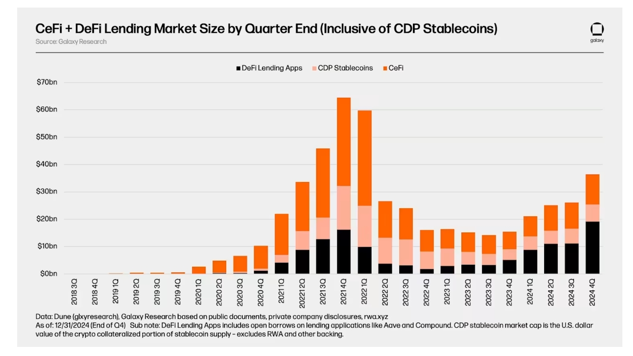 CeFi + DeFi Lending Market Size chart