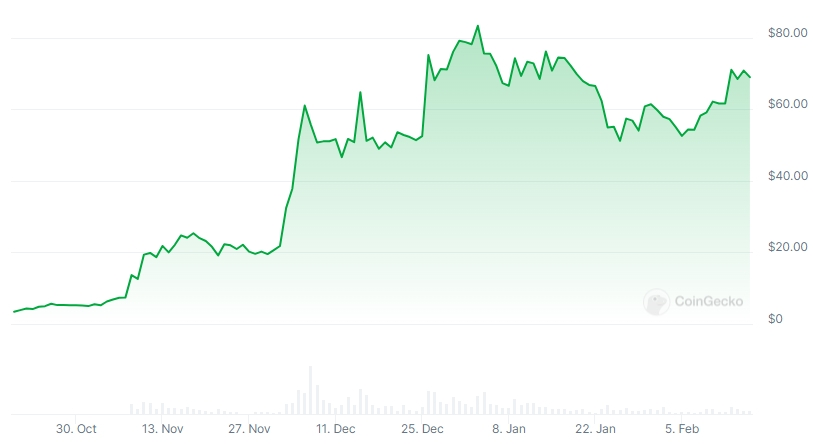 ORDI Price chart