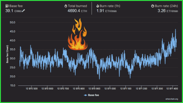 ETH Burns and a Price Surge After EIP-1559 Executes