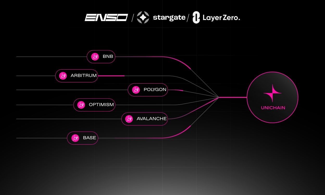 Enso Partners With Stargate and LayerZero to Migrate $3.5B of Liquidity to Unichain