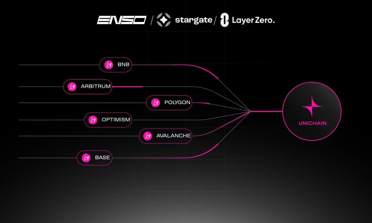 Enso Partners With Stargate and LayerZero to Migrate $3.5B of Liquidity to Unichain