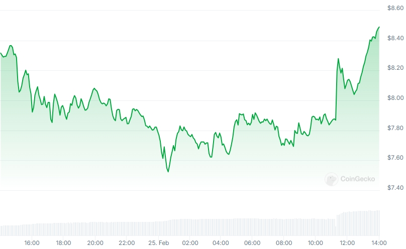 UNI Price chart