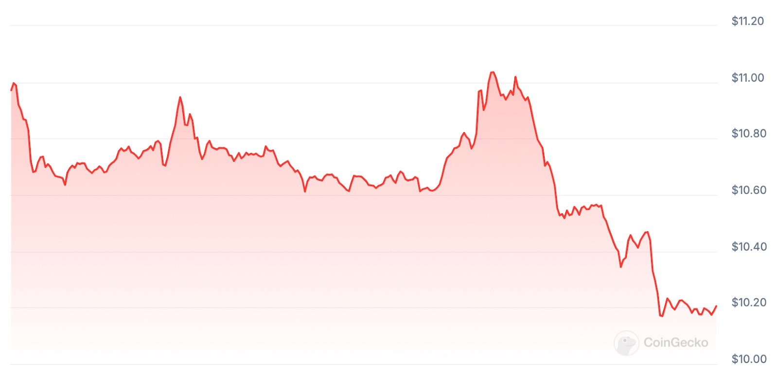 UNI Price chart