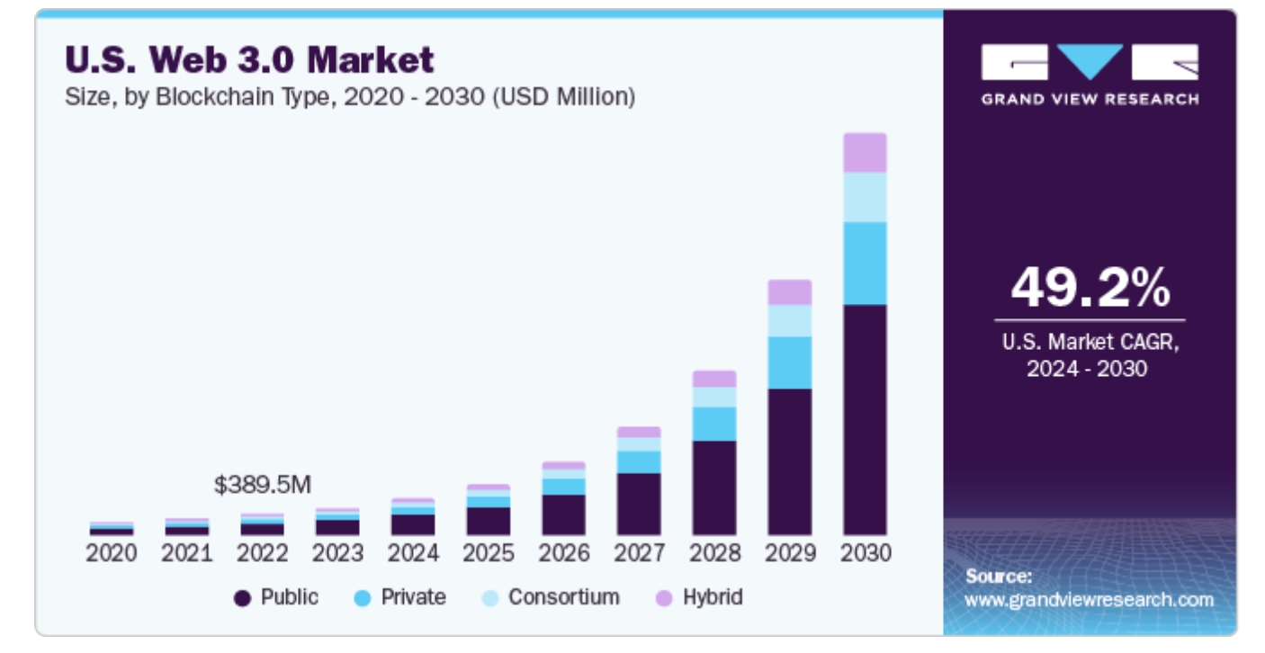 US Web3 Market Size chart