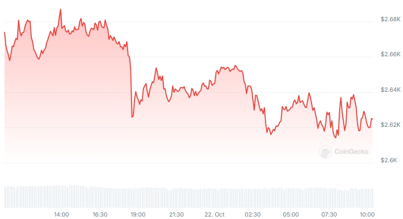 ETH Price chart