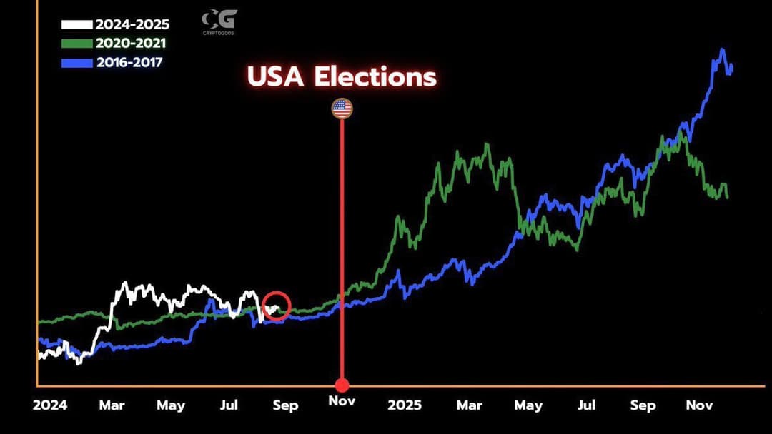 Bitcoin Poised for Bullish Run with 67 Days Left Before 2024 U.S. Presidential Election, Analysts Predict Economic Stimulus