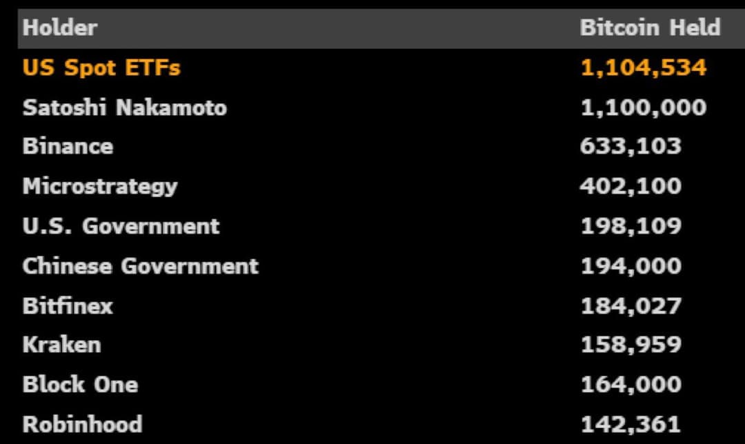 U.S. Bitcoin ETFs Now Hold Over 1.1M BTC, Surpassing Satoshi Nakamoto