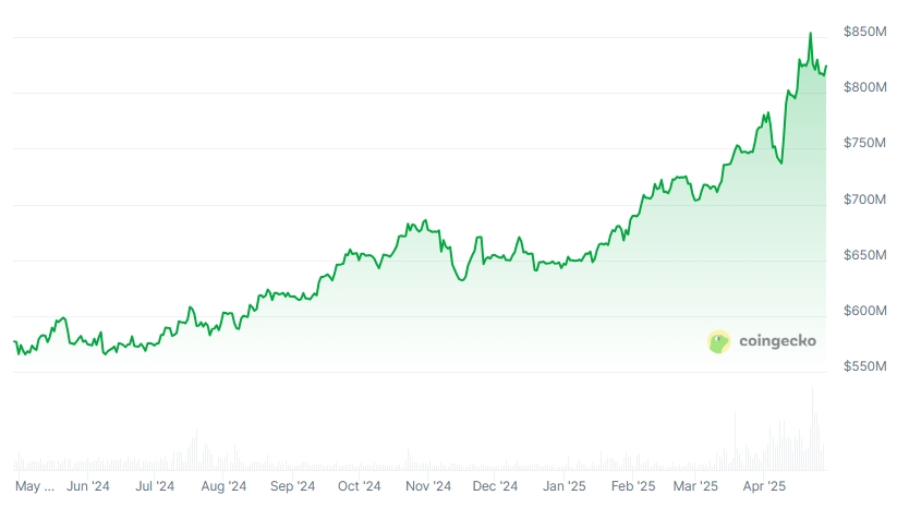 Tether Gold Market Cap chart