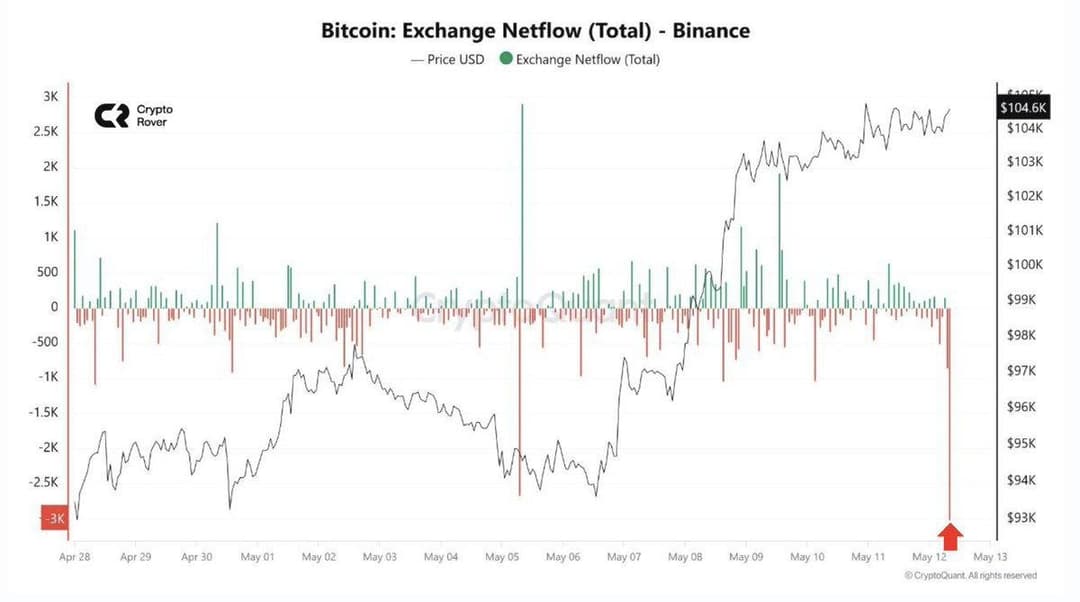 Over 100,000 Bitcoin Withdrawn From Exchanges Including $312M From Binance; 2.4 Million Bitcoin Left Amid Supply Shock