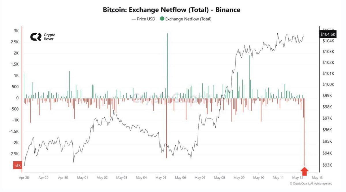 Over 100,000 Bitcoin Withdrawn From Exchanges Including $312M From Binance; 2.4 Million Bitcoin Left Amid Supply Shock