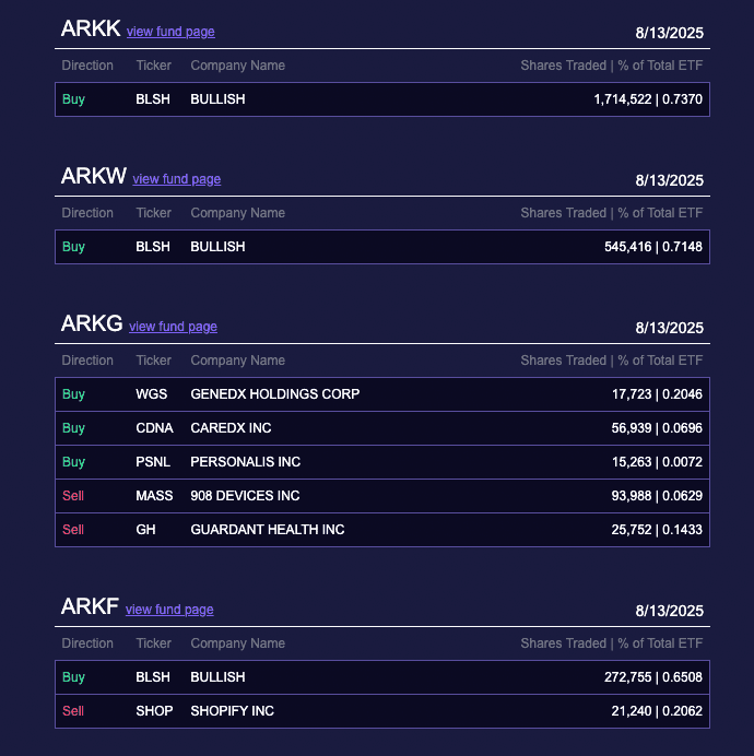 Ark Invest Buys 2.53 Million Bullish Shares Worth $172 Million as Stock Surges 83% on NYSE Debut