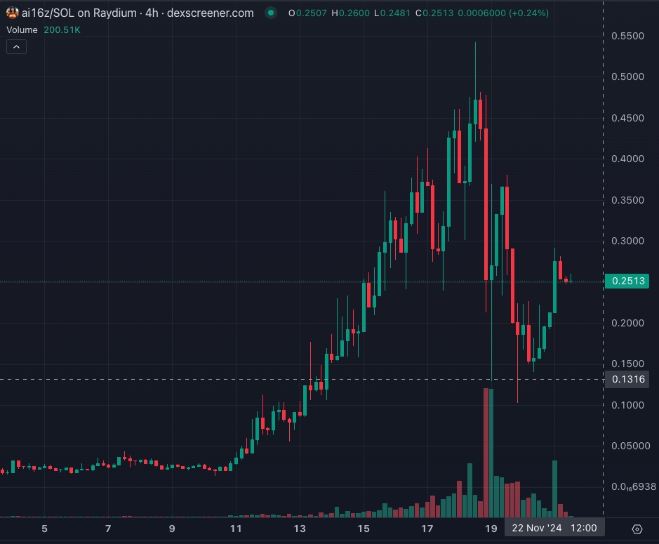 AI16z Chart