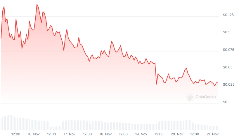 LESTER Price chart