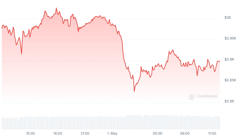ETH Price chart