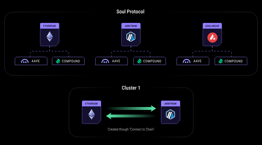 How Soul Protocol works