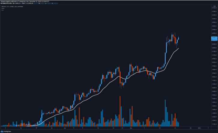 Bitcoin Corrects as ETH Locked in DeFi Rebounds