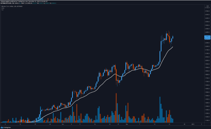 Bitcoin Corrects as ETH Locked in DeFi Rebounds