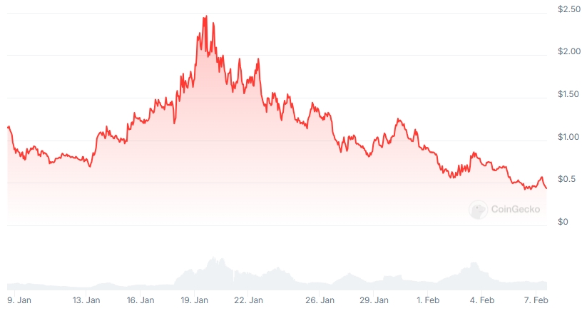 FARTCOIN Price chart