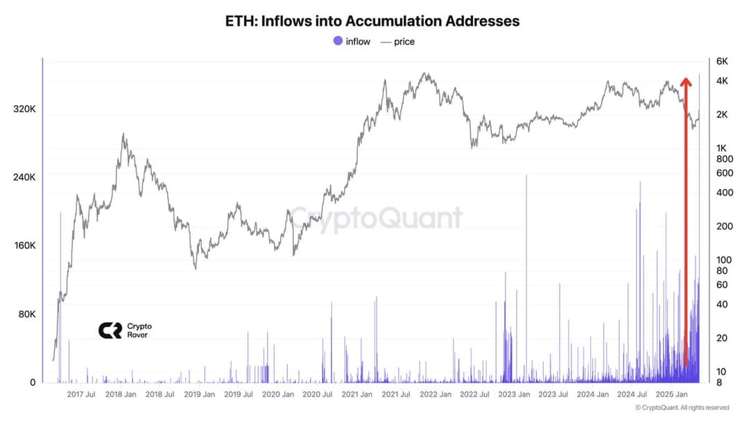 BlackRock Holds $67B Crypto, Vanguard Buys $7B in Bitcoin ETFs, Abraxas Acquires 185,309 ETH as ETH Surges 44%