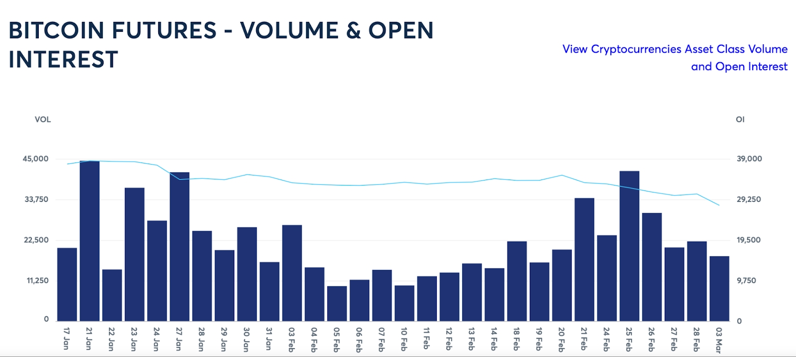 BTC futures OI and volume chart