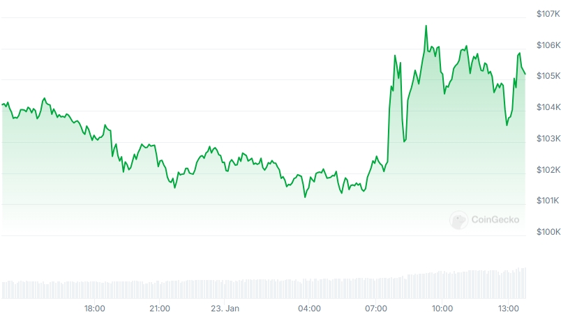 BTC Price chart