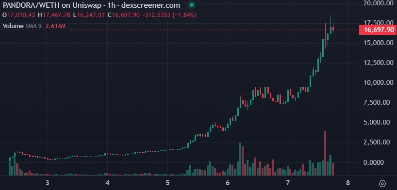PANDORA Price chart